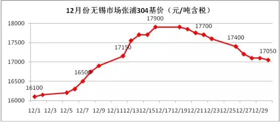 1月份不銹鋼價(jià)格將弱勢(shì)盤(pán)整