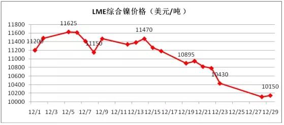 1月份不銹鋼價(jià)格將弱勢(shì)盤(pán)整