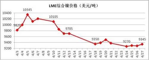 4月倫鎳在國內(nèi)商品極度疲軟影響下，其上漲受到明顯的抑制， 4月中旬在地緣政治風(fēng)險(xiǎn)以及鎳礦供應(yīng)增加的預(yù)期下，鎳價(jià)表現(xiàn)極其疲軟，下旬逐漸完成探底。從技術(shù)面看，4月下旬倫鎳在9300美元附件得到支撐，價(jià)格有望在隨后迎來小幅反彈，但上阻力線9800-9900美元附近。隨后再向下的概率增加，預(yù)計(jì)5月上旬，若價(jià)格在9300美元附近不能支撐住，有望跌至8300-8500美元區(qū)域。