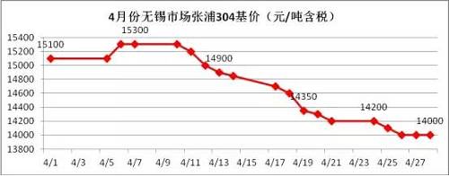 業(yè)內(nèi)部分貿(mào)易商認(rèn)為價(jià)格一路下跌，主要源于下游需求沒有了，所以要不斷低價(jià)刺激下游需求，以完成自身的“跑路”。雖然，對于不銹鋼需求最大的房地產(chǎn)行業(yè)受到政策的輪番轟炸，使得下游需求環(huán)比2016年是有減少，但是相比2015年還是相對正常的，只是下游買家，看到不銹鋼價(jià)格一路下滑，且沒有止跌的跡象，觀望情緒不斷增加，僅僅按需采購。