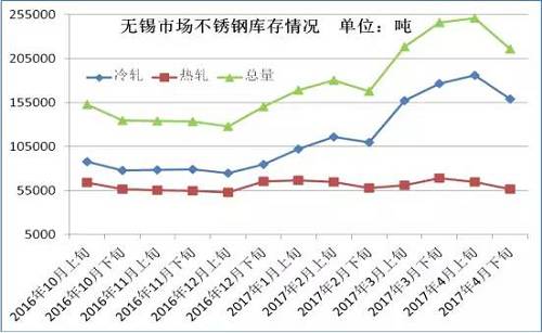 從成本面來看，雖然4月份不銹鋼價(jià)格下跌已經(jīng)達(dá)到生產(chǎn)成本線，但是以鋼廠代表太鋼為例，太鋼5月中高鎳鐵招標(biāo)價(jià)為830元/鎳，較上月下調(diào)60元/鎳，僅鎳原料成本就下降了500元/噸。預(yù)計(jì)太鋼5月高碳鉻鐵招標(biāo)價(jià)格在9000元/50基噸，那么將環(huán)比上月下跌600元/50基噸，僅鉻成本就下跌240元/噸。預(yù)計(jì)5月份不銹鋼成本又將下跌750元/噸左右。