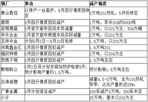 從庫存角度來看，無錫市場去庫存還可以，但佛山市場去庫存不理想，總庫存才減少33219噸，庫存高位仍舊在36萬噸，5月份還將繼續(xù)去庫存。