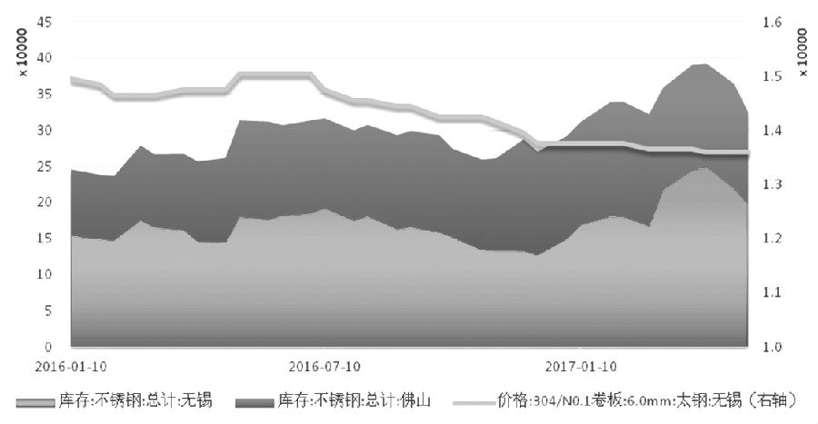 在需求沒(méi)有明顯支撐的情況下，不銹鋼價(jià)格難言好轉(zhuǎn)，進(jìn)而壓縮不銹鋼廠(chǎng)利潤(rùn)，傳導(dǎo)至原料端，鎳價(jià)筑底之路仍漫長(zhǎng)。