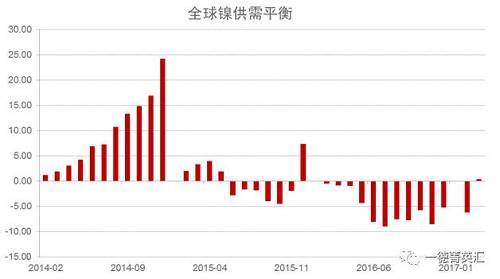 世界金屬統(tǒng)計局公布數(shù)據(jù)顯示，2016年全球鎳市供應(yīng)短缺5.15萬噸，2015年全年供應(yīng)過剩7.35萬噸。2016年全球精煉鎳產(chǎn)量為182.76萬噸，需求量為187.91萬噸。2016年全球鎳表觀需求量較前一年增加12.9萬噸。最新數(shù)據(jù)顯示，2017年1-3月全球鎳市供應(yīng)過剩3,300噸，2016年全球鎳市供應(yīng)短缺6.2萬噸。