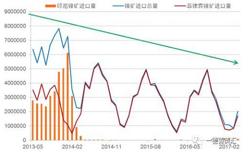 國內(nèi)進(jìn)口鎳礦總量下降原因：2014年印尼禁礦之后，國內(nèi)主要消耗港口庫存，而后印尼鎳鐵項目逐漸上線，由于印尼鎳鐵成本優(yōu)勢，逐漸取代國內(nèi)的鎳鐵生產(chǎn)企業(yè)，占領(lǐng)市場。