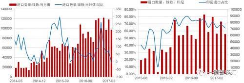 由于國內(nèi)鎳鐵產(chǎn)量降低，鎳鐵進(jìn)口量會增加以彌補(bǔ)國內(nèi)的供給缺口，所以國內(nèi)企業(yè)在印尼新上的一些鎳鐵產(chǎn)能陸續(xù)釋放，同時配套不銹鋼產(chǎn)能不能上線的時間差內(nèi)，國內(nèi)鎳鐵對印尼的進(jìn)口依存度（進(jìn)口量/產(chǎn)量，實物量上看大概10%，金屬量上看50%）會持續(xù)高位，但由于前期進(jìn)口量較大，基數(shù)因素影響，未來鎳鐵進(jìn)口增速會降低。