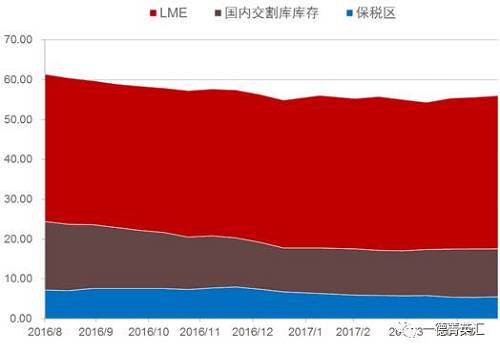 去庫存步伐緩慢。根據(jù)我們的數(shù)據(jù)追蹤，近期國內(nèi)鎳板庫存基本持穩(wěn)，但值得注意的是，LME市場兩個交易日庫存分別增加6810和近6000噸，據(jù)了解市場上流通的大量鎳豆注冊倉單或是移倉至香港（據(jù)了解，香港鎳豆注冊倉單有部分補(bǔ)貼）造成的庫存激增現(xiàn)象。