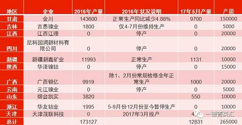 國內(nèi)總產(chǎn)能26.5萬噸，金川產(chǎn)能15萬，占比56.6%。甘肅地區(qū)5月份電解鎳產(chǎn)量略有減少，相比4月份產(chǎn)量下滑3%。新疆新鑫5月份電解槽維護(hù)完畢，電解鎳鎳生產(chǎn)恢復(fù)正常,自4月份750噸增長至1131噸。吉恩鎳業(yè)、浙江華友鈷業(yè)電解鎳?yán)^續(xù)暫停生產(chǎn)。