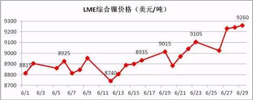 6月倫鎳盤價(jià)在連續(xù)三個(gè)月陰跌后有陰轉(zhuǎn)晴。鎳現(xiàn)貨價(jià)格跟隨期鎳的上行而上漲，同時(shí)鎳鐵行情在鎳價(jià)上漲的帶動(dòng)下出現(xiàn)逆轉(zhuǎn)上揚(yáng)。太鋼7月份高鎳鐵采購(gòu)價(jià)格現(xiàn)已敲定為790元/鎳(含稅到廠現(xiàn)付)，環(huán)比上月上漲20元/鎳；本周張浦高鎳鐵采購(gòu)價(jià)格上漲至815元/鎳，環(huán)比上周上漲25元/鎳。近期，期鎳漲多跌少，對(duì)鎳鐵行情形成較強(qiáng)支撐。