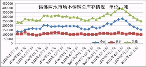 6月份下旬第一波上漲，雖然低庫存的貿(mào)易商訂貨火爆，但是一大半的訂貨都是以期貨為主，導(dǎo)致實(shí)際現(xiàn)貨流入市場(chǎng)有限，很快就被分銷到下游，使得6月份下旬庫存進(jìn)一步下降。第二波月末上漲開始，下游用戶還是有被促動(dòng)下單，所以到時(shí)前期的期貨入市也未必會(huì)大幅增加庫存，7月市場(chǎng)走勢(shì)總體均價(jià)環(huán)比6月下跌的可能性不大，很有可能震蕩上行，漲一波跌一波，總體上行。