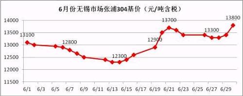 從6月的走勢(shì)圖可以看到，月中304價(jià)格觸底反彈，價(jià)格一度上沖至13700元/噸，而月底市場(chǎng)報(bào)價(jià)再次走高，并且沖破前期高位，民營(yíng)鋼廠304冷軋直沖14000元/噸，國(guó)有和合資鋼廠304冷軋已經(jīng)突破14000元/噸。