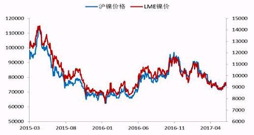 今年2月份以來，鎳價震蕩下行，震蕩至71000點(diǎn)附近獲得支撐，此輪下跌已經(jīng)吃掉了自去年底部上行以來的90%的漲幅，在這期間，鎳價主要受宏觀層面美元走勢、國內(nèi)資金面狀況以及印尼放松鎳礦出口，菲律賓環(huán)保審查情況的左右。