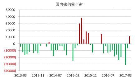 WBMS最新數(shù)據(jù)顯示，國內(nèi)冶煉廠/精煉廠鎳產(chǎn)量較2016年減少2.6萬噸，表觀需求量較上年下降10.7萬噸，主要由于俄鎳進(jìn)口量下降。