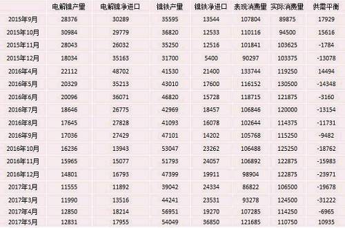 產(chǎn)業(yè)利空盡放，鎳價三季度或?qū)⒂瓉硎锕庳掳肽晖顿Y報告
