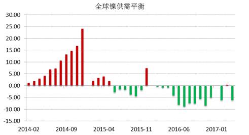 WBMS公布的最新數(shù)據(jù)顯示，2017年1-4月全球鎳市供應(yīng)短缺3.53萬噸，2016年全球鎳市供應(yīng)短缺6.2萬噸。INSG公布的最新數(shù)據(jù)顯示，全球精煉鎳供應(yīng)缺口在4月份縮窄至2.24萬噸，因來自印尼和中國的精煉鎳產(chǎn)量跳增。