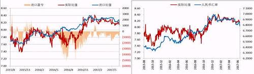 今年二季度以來，人民幣升值，美元/人民幣震，鎳內(nèi)外比值也隨之震蕩下行，進(jìn)口盈利窗口持續(xù)關(guān)閉，但是我們可以看到整個二季度鎳現(xiàn)貨進(jìn)口虧損并不大，后期貿(mào)易上依舊可依據(jù)此數(shù)據(jù)監(jiān)控把控進(jìn)口時機(jī)。