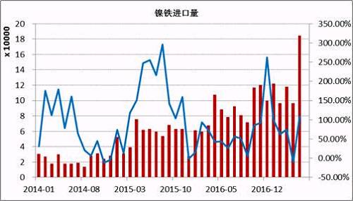 數(shù)據(jù)顯示，2017年5月鎳鐵進(jìn)口量為184066噸，同比增長108%。1-5月份累計進(jìn)口量同比增長59.37%。其中來自印尼的158130噸，同比增長165.3%，1-5月份累計從印尼進(jìn)口增長76.43%。國內(nèi)鎳鐵企業(yè)減產(chǎn)造成的缺口主要通過印尼進(jìn)口來彌補(bǔ)，后期印尼鎳鐵項(xiàng)目繼續(xù)投產(chǎn)，在期不銹鋼項(xiàng)目未落地之前，大部分依舊出口到中國。