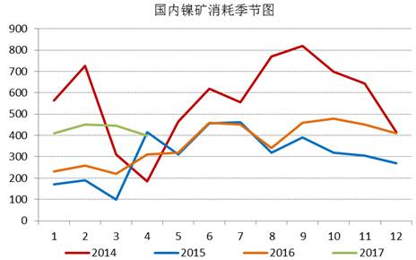 通過追蹤國內(nèi)鎳礦消耗季節(jié)圖，我們發(fā)現(xiàn)三季度，鎳礦消耗是會逐漸增加的，通過我們對鎳鐵生產(chǎn)企業(yè)的追蹤，目前鎳鐵生產(chǎn)企業(yè)開工率依舊處于低位，當(dāng)前鎳鐵成本的下行疊加鎳鐵價格的上漲，鎳鐵生產(chǎn)企業(yè)虧損縮窄，山東地區(qū)KERF工藝甚至出現(xiàn)盈利，后期鎳鐵企業(yè)復(fù)產(chǎn)具備動力，我們預(yù)計三季度鎳礦消耗月均量在500萬噸附近。