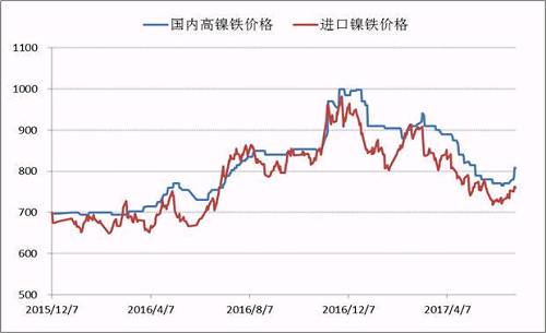 自去年底國內(nèi)高鎳鐵價格到達(dá)1000元/鎳的高點(diǎn)之后，本年度一、二季度鎳鐵價格震蕩下行，并在6月初出險了底部跡象，鎳鐵生產(chǎn)企業(yè)再一次遭遇洗禮，諸多企業(yè)停產(chǎn)、減產(chǎn)。目前，高鎳鐵價格會升至840附近，后期不銹鋼企業(yè)復(fù)產(chǎn)較多，高鎳鐵需求存在增量，鎳鐵價格繼續(xù)上漲概率較大。