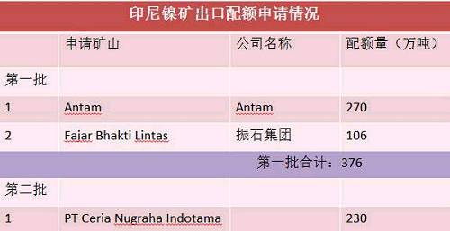 目前第二批申請出口配額并獲得批準(zhǔn)的只有一家企業(yè)，配額量230萬噸。截止六月底，印尼已出口9船，F(xiàn)ajar 5船，antam4船。 Antam公司已經(jīng)向政府提交第二份出口申請，公司申請出口另外370萬濕噸紅土鎳礦，第二批出口配額將被分配給其他的市場，包括與日本的長協(xié)。