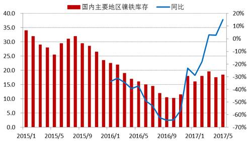 進(jìn)入2017年以來，全國主要地區(qū)鎳鐵庫存基本持穩(wěn)，維持在15-20萬噸上下，由于去年同期庫存較低，未來三季度預(yù)計鎳鐵庫存增速加快。