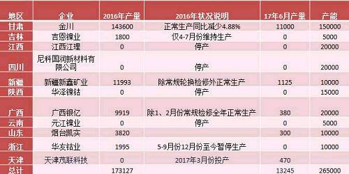 產(chǎn)業(yè)利空盡放，鎳價三季度或?qū)⒂瓉硎锕庳掳肽晖顿Y報告