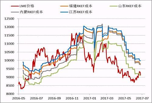 近期隨著鎳價的進(jìn)一步反彈，國內(nèi)鎳鐵價格也再度回升，根據(jù)目前的數(shù)據(jù)，部分電爐企業(yè)已經(jīng)出現(xiàn)盈利，這為三季度鎳鐵生產(chǎn)企業(yè)復(fù)產(chǎn)、鎳鐵產(chǎn)量上升打下伏筆。