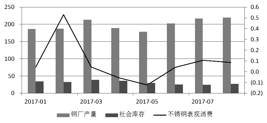 近期，宏觀氛圍轉(zhuǎn)暖，房地產(chǎn)銷售面積累計(jì)同比增幅有所走高。而不銹鋼在經(jīng)歷了三個(gè)月的去庫存之后，6月底、7月初中下游集中補(bǔ)庫，助推不銹鋼價(jià)格上行，進(jìn)而使得鋼廠利潤增加，對作為原料的鎳金屬形成支撐，鎳價(jià)高位運(yùn)行。
