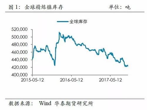 整體上，在2015年12月至2016年1月份鎳庫(kù)存的增加，我們認(rèn)為已經(jīng)將此前市場(chǎng)的隱形庫(kù)存充分調(diào)動(dòng)，當(dāng)前留在社會(huì)的庫(kù)存或不是很多了。截至10月份，我們依然維持這樣的判斷。