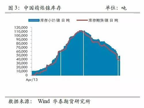 另外，從9月份中國(guó)精煉鎳凈進(jìn)口來(lái)看，環(huán)比增加比較有限，而9月份進(jìn)口盈利窗口基本上持續(xù)打開(kāi)，但是卻無(wú)法刺激更多的進(jìn)口，顯示國(guó)外可銷售精煉鎳板庫(kù)存量已經(jīng)十分有限。