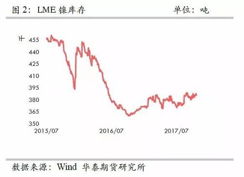 整體上，在2015年12月至2016年1月份鎳庫(kù)存的增加，我們認(rèn)為已經(jīng)將此前市場(chǎng)的隱形庫(kù)存充分調(diào)動(dòng)，當(dāng)前留在社會(huì)的庫(kù)存或不是很多了。截至10月份，我們依然維持這樣的判斷。
