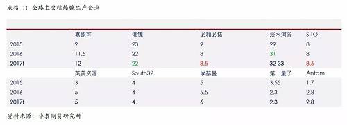 精煉鎳生產(chǎn)企業(yè)主要是傳統(tǒng)的生產(chǎn)企業(yè)，后期產(chǎn)能增量比較有限；另外，由于無(wú)論是硫化鎳礦還是紅土鎳礦，高品位礦比較稀少，而要從紅土鎳礦提煉精煉鎳，需要投入成本比較高，這些需要高鎳價(jià)刺激。