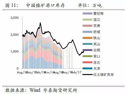 由于國(guó)內(nèi)港口庫(kù)存自9月份以來(lái)的增量折合鎳鐵產(chǎn)量大約三周左右；而因9月份國(guó)內(nèi)鎳鐵產(chǎn)量較高，因此盡管9月鎳礦進(jìn)口環(huán)比有較大增量，但富余量也僅僅兩周的鎳鐵產(chǎn)量，因此，目前的彈性庫(kù)存僅僅5周左右的量，因此，是無(wú)法應(yīng)對(duì)菲律賓雨季的影響。此外，如果山東環(huán)保嚴(yán)格執(zhí)行，則被迫需要其他地區(qū)產(chǎn)能，因此會(huì)使得庫(kù)存和生產(chǎn)之間更容易出現(xiàn)錯(cuò)配行為。