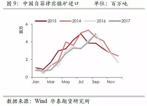 但由于印尼鎳礦出口配額繼續(xù)增加，因此未來(lái)來(lái)自印尼的鎳礦進(jìn)口依然呈現(xiàn)增加格局，但是預(yù)估因鎳礦出口企業(yè)需要準(zhǔn)備時(shí)間，因此未來(lái)幾個(gè)月出口或以平穩(wěn)為主。