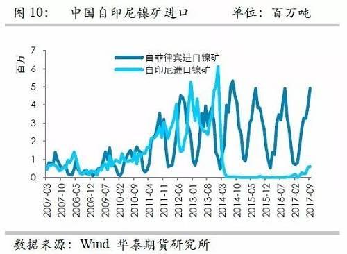 但由于印尼鎳礦出口配額繼續(xù)增加，因此未來(lái)來(lái)自印尼的鎳礦進(jìn)口依然呈現(xiàn)增加格局，但是預(yù)估因鎳礦出口企業(yè)需要準(zhǔn)備時(shí)間，因此未來(lái)幾個(gè)月出口或以平穩(wěn)為主。
