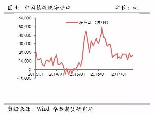 另外，從9月份中國(guó)精煉鎳凈進(jìn)口來(lái)看，環(huán)比增加比較有限，而9月份進(jìn)口盈利窗口基本上持續(xù)打開(kāi)，但是卻無(wú)法刺激更多的進(jìn)口，顯示國(guó)外可銷售精煉鎳板庫(kù)存量已經(jīng)十分有限。