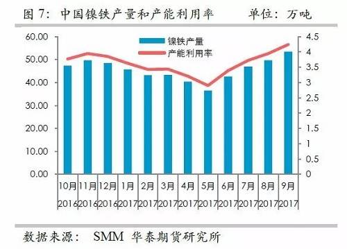 而鎳礦方面，9月份進(jìn)口量環(huán)比再度增加，不過(guò)相對(duì)去年同期增量不算太高，并且來(lái)自菲律賓的鎳礦進(jìn)口基本上和去年同期持平，增量主要是印尼鎳礦的進(jìn)口。但是，從環(huán)比數(shù)據(jù)來(lái)看，自印尼的進(jìn)口穩(wěn)定在60萬(wàn)噸/月。