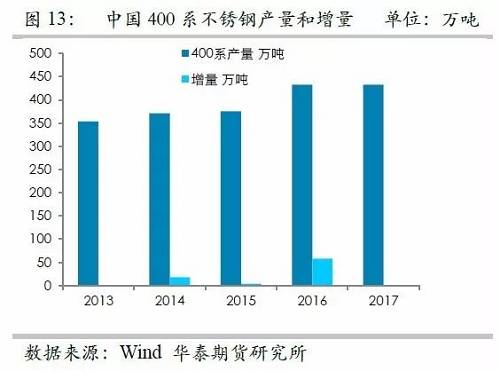 之所以關(guān)注印尼不銹鋼，主要原因在于印尼鎳礦品位相對(duì)較高，因此鎳鐵改進(jìn)之后，品位較高，可以直接生產(chǎn)不銹鋼，而對(duì)精煉鎳需求較弱，但是國(guó)內(nèi)鎳鐵品位整體偏低，對(duì)精煉鎳需求大，因此如果國(guó)內(nèi)產(chǎn)能被擠壓之后，對(duì)于精煉鎳的需求會(huì)降低。