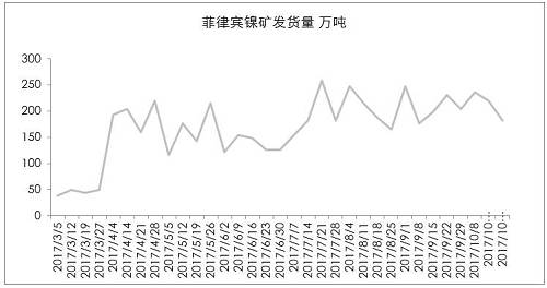 9月初以來，港口庫存增加折算為2萬金屬噸左右，也僅是三個星期的鎳鐵產(chǎn)量。因為印尼出口政策，國內(nèi)企業(yè)在雨季之前沒有備庫存。