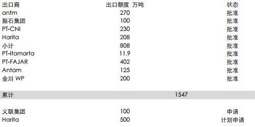 印尼能源與礦業(yè)部官員BambangSusigit表示，截至9月底，印尼出口鎳礦石149萬濕噸，出口鋁土礦49萬濕噸。而此前，截至8月中期，印尼已出口鎳礦石140萬噸。顯示出后續(xù)的出口配額暫時尚未發(fā)送，這意味著后續(xù)新增的配額需要一定的準備時期，因此可能未必能夠補充菲律賓雨季的影響。但2018年鎳礦供應將比較充足。