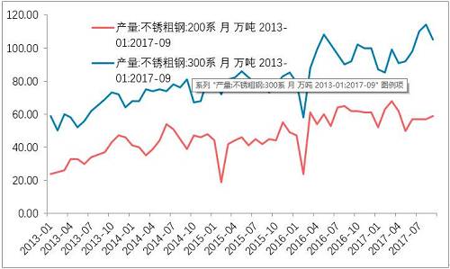 10月底不銹鋼市場初步庫存，驗證了，不銹鋼進入平衡期。檢修之后的企業(yè)復產(chǎn)的競爭。整個產(chǎn)業(yè)鏈之中，此前不銹鋼最弱，即便已經(jīng)達到平衡，那么后期復產(chǎn)預期便回升，從利空轉(zhuǎn)成中性。鎳產(chǎn)業(yè)鏈無所阻礙。