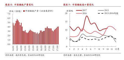 綜上所述，現(xiàn)階段國內(nèi)鎳鐵冬季限產(chǎn)不及預(yù)期，市場對供給增長的擔(dān)憂有所加劇，在國內(nèi)鎳鐵企業(yè)盈利尚未大幅縮減的情況下，我們認(rèn)為產(chǎn)量出現(xiàn)明顯收縮有一定難度，整體判斷12月份國內(nèi)鎳鐵產(chǎn)量折合金屬量仍會在3.8萬噸以上，整個原生鎳供給仍將處于年內(nèi)較高水平。值得注意的是，不排除重污染天氣出現(xiàn)，政策限產(chǎn)力度增大的可能性，同時，如果鎳價遭遇大幅下跌，而鎳鐵廠利潤顯著收縮，產(chǎn)量環(huán)比則可能出現(xiàn)較大收縮。