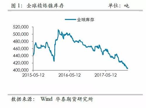 中國(guó)精煉鎳供應(yīng)的渠道更為狹窄，目前鎳倉(cāng)單已經(jīng)降低至3萬(wàn)噸左右，并且從供需平衡表測(cè)算，除非印尼不銹鋼二期立即到來(lái)，否則供需依然是短缺的，鎳倉(cāng)單下降的格局不變， 鎳交割壓力越來(lái)越大。