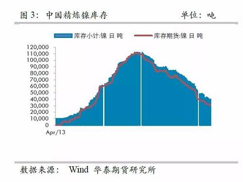 而即便允許鎳豆成為交割品，也很難改變格局，主要是目前鎳豆的主要供應(yīng)商必和必拓已經(jīng)將產(chǎn)品重心轉(zhuǎn)向硫酸鎳，未來(lái)其產(chǎn)量將以硫酸鎳的形式出現(xiàn)在市場(chǎng)，因此，精煉鎳緊張預(yù)期依然不變。