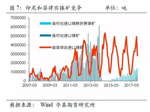 另外，目前鎳鐵冶煉的利潤(rùn)已經(jīng)回歸較低的位臵，未來(lái)鎳鐵鎳礦整體變化取決于鎳礦，因此，整體鎳鐵鎳礦環(huán)節(jié)成為鎳價(jià)的拖累力量。