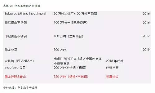 不過(guò)，國(guó)內(nèi)不銹鋼企業(yè)已經(jīng)嚴(yán)陣以待，自9月份300系不銹鋼產(chǎn)量為應(yīng)對(duì)印尼一期下降之后，基本上沒有恢復(fù)，導(dǎo)致現(xiàn)貨300系不銹鋼 12月份出現(xiàn)明顯的緊張，從當(dāng)前的格局來(lái)看，國(guó)內(nèi)不銹鋼企業(yè)沒有明顯的增產(chǎn)打算，整體市場(chǎng)份額已經(jīng)為印尼二期預(yù)留，另外，中國(guó)不銹鋼終端市場(chǎng)依然是以增長(zhǎng)預(yù)期為主，特別是不銹鋼價(jià)格預(yù)期被長(zhǎng)期壓制，我們認(rèn)為低廉的價(jià)格將吸引消費(fèi)升級(jí)，終端市場(chǎng)份額的增長(zhǎng)將自然的消除印尼二期不銹鋼的影響。