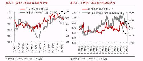 綜上所述，宏觀因素對(duì)鎳價(jià)形成階段強(qiáng)支撐，最可能結(jié)果是鎳產(chǎn)業(yè)鏈再度被拖入“景氣周期”，利潤(rùn)則繼續(xù)向中游集中，而下游不銹鋼行業(yè)利潤(rùn)被動(dòng)擠壓將更加明顯。鎳料供需矛盾伴隨鎳價(jià)上漲繼續(xù)深化，最終將導(dǎo)致“景氣周期”被打破，反過(guò)來(lái)為鎳價(jià)急跌埋下隱患。節(jié)奏上我們認(rèn)為春節(jié)假期之前屬于“景氣周期”形成及強(qiáng)化的階段，節(jié)后這種循環(huán)將逐漸被打破。