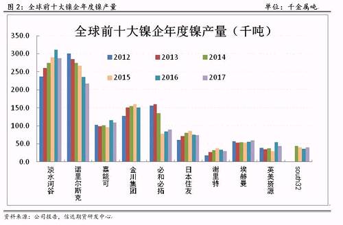 研客專欄 | 鎳企耐心有限，鎳供應(yīng)收縮難以逆轉(zhuǎn)