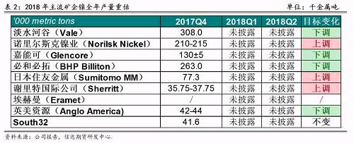 2017年底境外主流鎳企發(fā)布2018年產(chǎn)量預(yù)期，從表2可以看出，由于鎳價(jià)上漲過(guò)于緩慢和鎳項(xiàng)目盈利有限，前四大鎳企中有三家下調(diào)了2018年產(chǎn)量預(yù)期，僅諾鎳上調(diào)了產(chǎn)量預(yù)期，這也證實(shí)了未來(lái)鎳供應(yīng)緊張的格局難以改變。其中，不少企業(yè)尋求轉(zhuǎn)型升級(jí)，雖然縮減未來(lái)鎳產(chǎn)量預(yù)估，但依然看好電動(dòng)車需求帶來(lái)的鎳礦中長(zhǎng)期展望，在資產(chǎn)配置中增加硫酸鎳的投入。